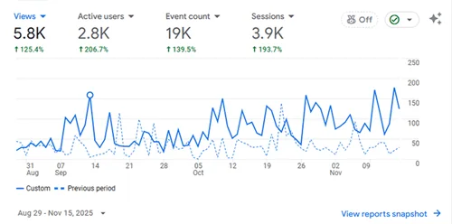 Google Analytics traffic graph showing consistent growth for The Ledge